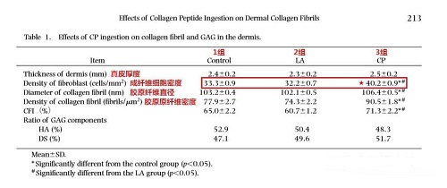 吃胶原蛋白真的有用吗？看完这组科学实验再下结论