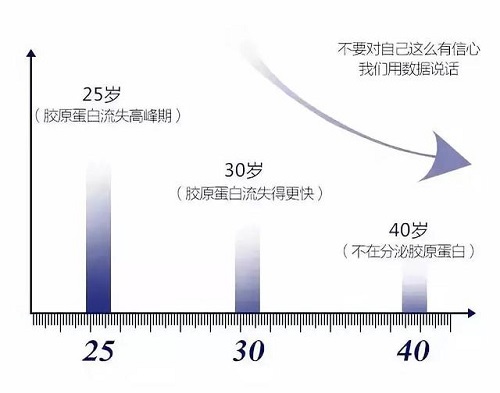 胶原蛋白流失对皮肤意味着什么