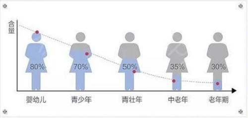 胶原蛋白什么时候吃最好？3大误区你犯过吗