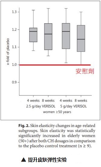 胶原蛋白有没有用？要挑人体临床实验才有效