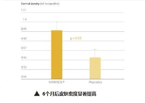 胶原蛋白有没有用？要挑人体临床实验才有效