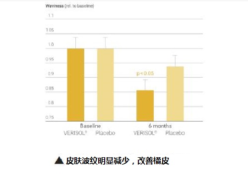 胶原蛋白有没有用？要挑人体临床实验才有效