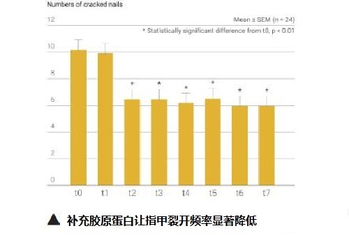 胶原蛋白有没有用？要挑人体临床实验才有效