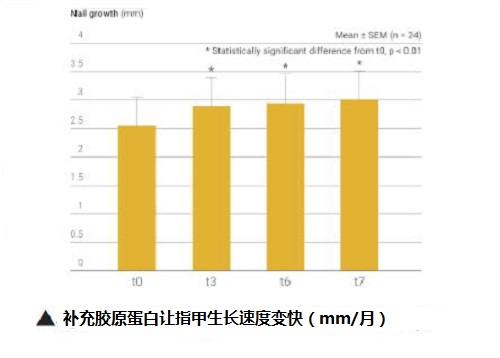 胶原蛋白有没有用？要挑人体临床实验才有效