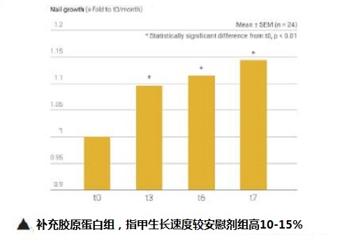 胶原蛋白有没有用？要挑人体临床实验才有效