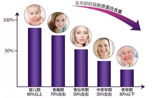 补胶原蛋白前 请收下这3个提醒