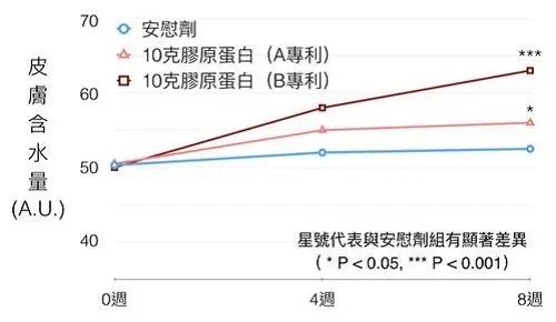 胶原蛋白的护肤功效 试验证实有这3个