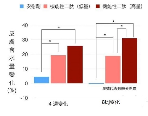 胶原蛋白的护肤功效 试验证实有这3个