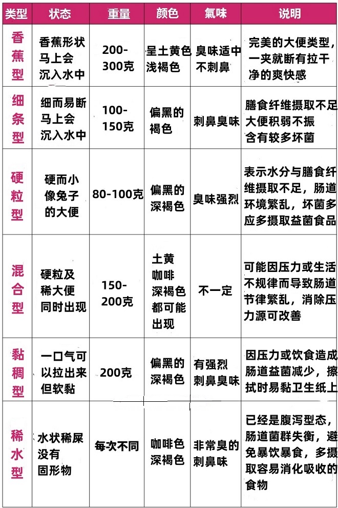 怎样通过大便观察肠道是否健康 一张图看懂大便玄机