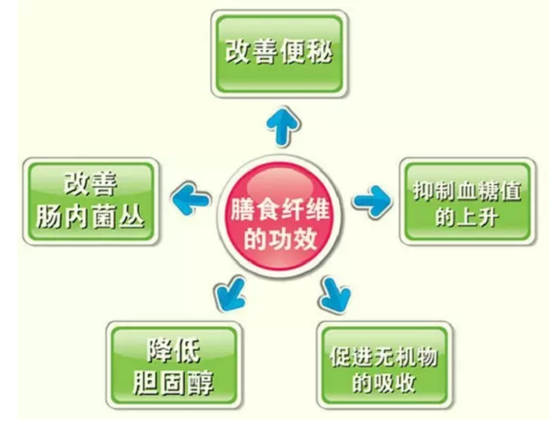 不爱吃粗粮？当心肠道菌吃你的肠子