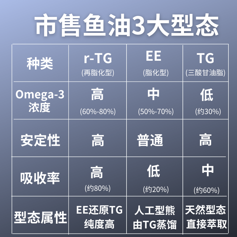 鱼油怎么选购？保姆级教程来啦